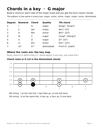 Chords in a key page